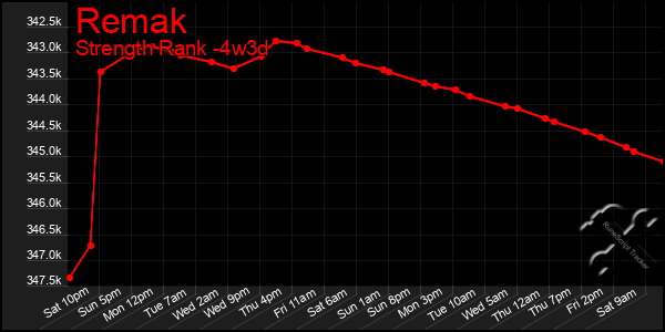 Last 31 Days Graph of Remak