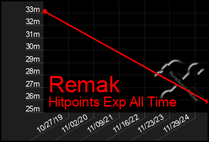 Total Graph of Remak