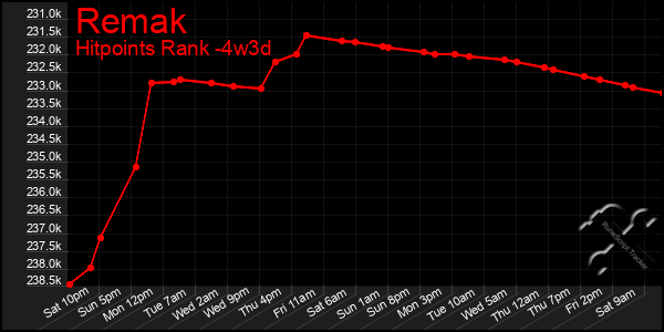 Last 31 Days Graph of Remak