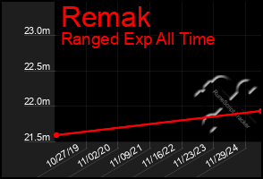 Total Graph of Remak
