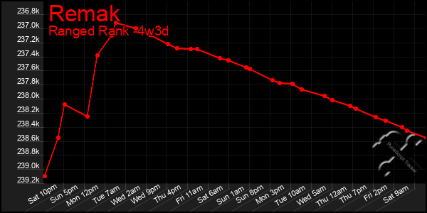 Last 31 Days Graph of Remak