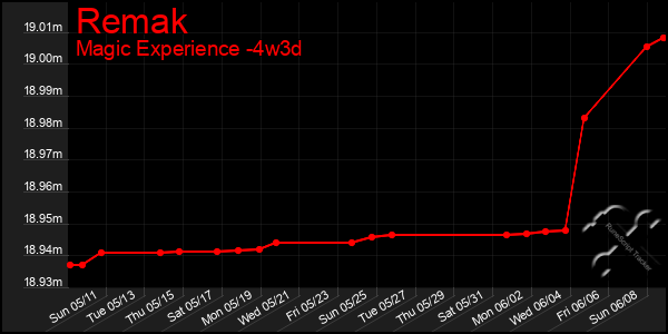 Last 31 Days Graph of Remak