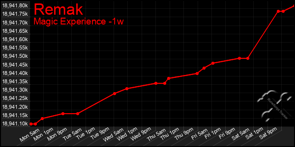 Last 7 Days Graph of Remak
