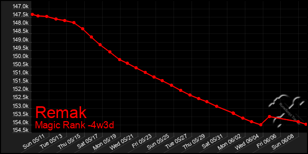 Last 31 Days Graph of Remak