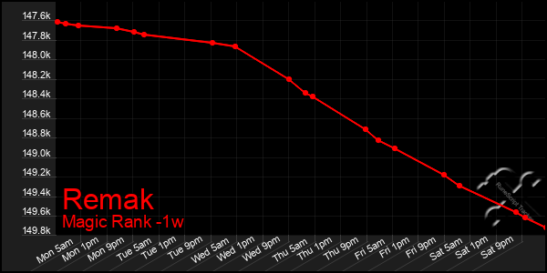 Last 7 Days Graph of Remak