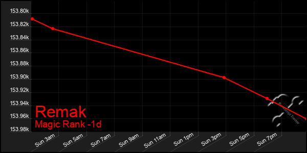 Last 24 Hours Graph of Remak