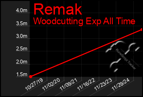 Total Graph of Remak