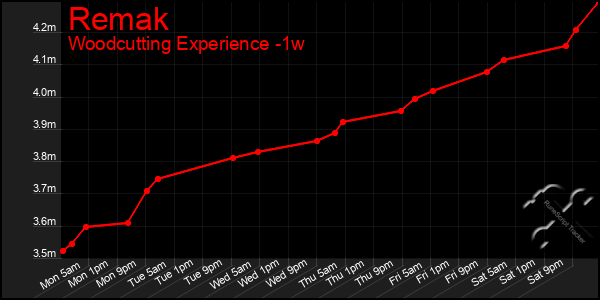 Last 7 Days Graph of Remak
