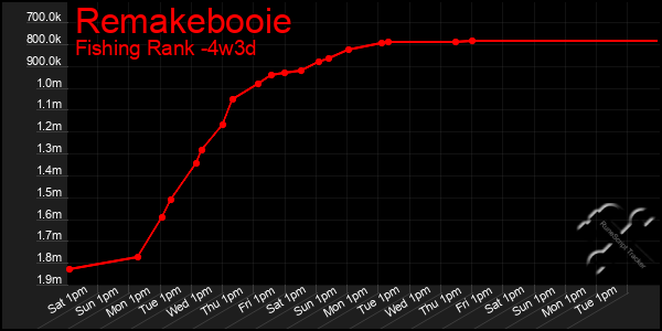 Last 31 Days Graph of Remakebooie