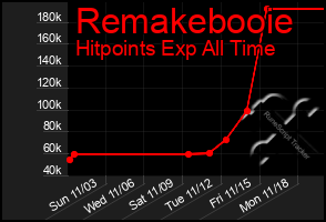 Total Graph of Remakebooie