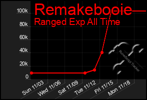 Total Graph of Remakebooie