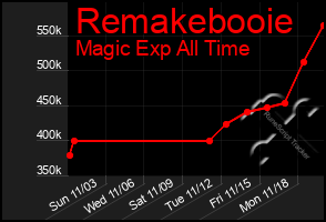 Total Graph of Remakebooie