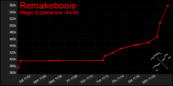 Last 31 Days Graph of Remakebooie