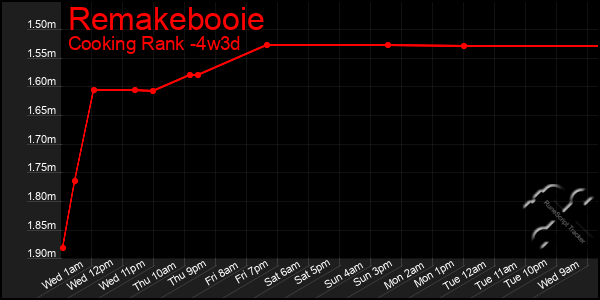 Last 31 Days Graph of Remakebooie