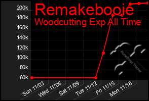 Total Graph of Remakebooie