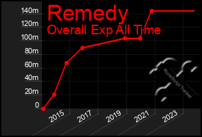 Total Graph of Remedy