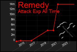 Total Graph of Remedy