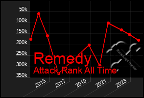 Total Graph of Remedy