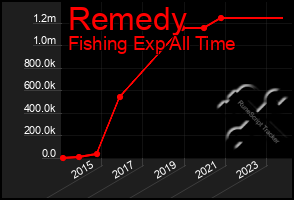 Total Graph of Remedy