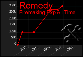 Total Graph of Remedy