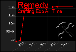 Total Graph of Remedy