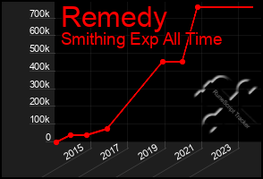 Total Graph of Remedy