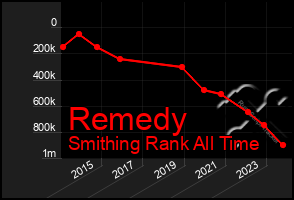 Total Graph of Remedy