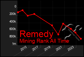 Total Graph of Remedy