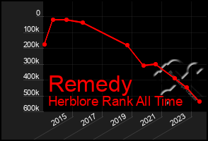 Total Graph of Remedy