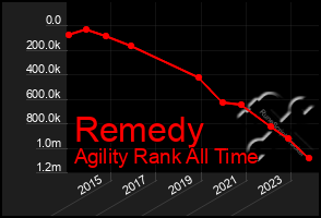 Total Graph of Remedy