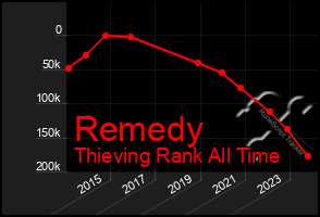 Total Graph of Remedy