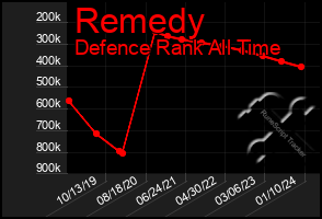 Total Graph of Remedy