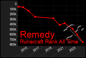 Total Graph of Remedy