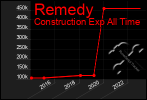 Total Graph of Remedy