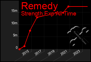 Total Graph of Remedy