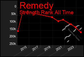 Total Graph of Remedy