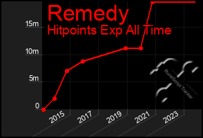 Total Graph of Remedy