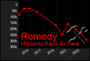 Total Graph of Remedy