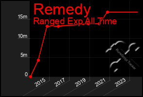 Total Graph of Remedy