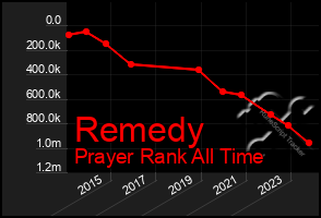 Total Graph of Remedy