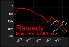 Total Graph of Remedy