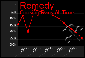 Total Graph of Remedy