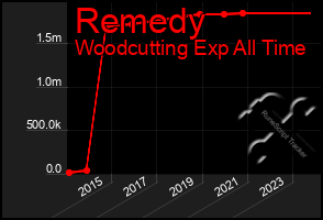 Total Graph of Remedy