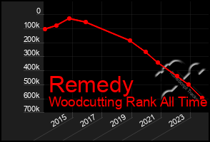 Total Graph of Remedy