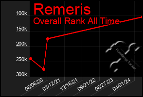 Total Graph of Remeris
