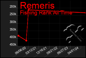 Total Graph of Remeris