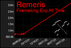 Total Graph of Remeris