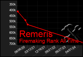 Total Graph of Remeris