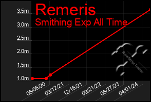 Total Graph of Remeris
