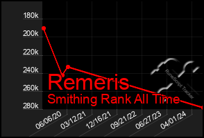 Total Graph of Remeris